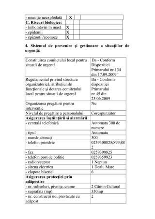 - muniţie neexplodată X
C. Riscuri biologice:
- îmbolnăviri în masă X
- epidemii X
- epizootii/zoonoze X
4. Sistemul de prevenire şi gestionare a situaţiilor de
urgenţă:
Constituirea comitetului local pentru
situaţii de urgenţă
Da - Conform
Dispoziţiei
Primarului nr.134
din 17.09.2009 '
Regulamentul privind structura
organizatorică, atribuţiunile
funcţionale şi dotarea comitetului
local pentru situaţii de urgenţă
Da - Conform
dispoziţiei
Primarului
nr 45 din
23.06.2009
Organizarea pregătirii pentru
intervenţie
Nu
Nivelul de pregătire a personalului Corespunzător
Asigurarea înştiinţării şi alarmării
- centrală telefonică Automata 300 de
numere
- tipul Automata
- număr abonaţi 300
- telefon primărie 0259300825;899;88
2
- fax 0259399825
- telefon post de politie 0259359923
- radioreceptor 1 Neptun
- sirena electrica 1 Dealu Mare
- clopote biserici 6
Asigurarea protecţiei prin
adăpostire
- nr. subsoluri, pivniţe, crame 2 Cămin Cultural
- suprafaţa (mp) 350mp
- nr. construcţii noi prevăzute cu
adăpost
2
 