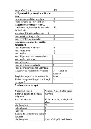- suprafaţa (mp) 500
Adăposturi de protecţie civilă, din
care:
- cu sisteme de filtroventilaţie 0
- fără sisteme de filtroventilaţie 0
Asigurarea protecţiei N.B.C.
- existenţa mijloacelor de protecţie
individuală
- (cartuşe filtrante sorbante nr )
50
- nr. măşti contra gazelor 0
- nr. complete de protecţie 8
Asigurarea sanitară şi sanitar-
veterinară
- nr. dispensare medicale 2
- nr. cadre medii 2
- nr. medici 2
- nr. dispensare sanitar-veterinare 1
- nr. medici veterinari 1
- nr. tehnicieni 1
- nr. laboratoare medicale 0
- nr. laboratoare sanitar-veterinare 1
Asigurarea acţiunilor de evacuare Da - Planul de
evacuare
Logistica acţiunilor de intervenţie Buna
Elaborarea planurilor pentru situaţii
de urgenţă
Da
5. Alimentarea cu apă
Necesarul de apă Asigurat Valea Piatra Seaca
Rezerva de apă de incendiu
asigurată
3000 mc
Hidranţi exteriori 30 Ioc. Ciutani, Vadu, Dealu
Mare
- in funcţiune 28
- dezafectaţi 0
- defecti 2
Rampe de alimentare la surse
naturale
3
- in funcţiune 1 loc. Vadu; Ciutani, Dealu
 