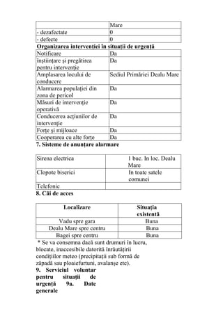 Mare
- dezafectate 0
- defecte 0
Organizarea intervenţiei în situaţii de urgenţă
Notificare Da
înştiinţare şi pregătirea
pentru intervenţie
Da
Amplasarea locului de
conducere
Sediul Primăriei Dealu Mare
Alarmarea populaţiei din
zona de pericol
Da
Măsuri de intervenţie
operativă
Da
Conducerea acţiunilor de
intervenţie
Da
Forţe şi mijloace Da
Cooperarea cu alte forţe Da
7. Sisteme de anunţare alarmare
Sirena electrica 1 buc. In loc. Dealu
Mare
Clopote biserici In toate satele
comunei
Telefonic
8. Căi de acces
Localizare Situaţia
existentă
Vadu spre gara Buna
Dealu Mare spre centru Buna
Bagei spre centru Buna
* Se va consemna dacă sunt drumuri în lucru,
blocate, inaccesibile datorită înrăutăţirii
condiţiilor meteo (precipitaţii sub formă de
zăpadă sau ploaiefurtuni, avalanşe etc).
9. Serviciul voluntar
pentru situaţii de
urgenţă 9a. Date
generale
 