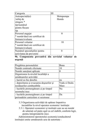 Categoria III
Autospecia(ă(e)
/utilaj de
stingere *
tip/numărul
pentru flecare
tip
Motopompa
Honda
Personal angajat
* număr/dacă are certificat de
formare/evaluare
0
Personal voluntar
* număr/dacă are certificat de
formare/evaluare
18
Numărul specialiştilor pentru
activitatea de prevenire
0
9b. Componenta preventivă din serviciul voluntar de
urgenţă
Pregătirea personalului Buna
Număr controale efectuate 10
Număr sancţiuni aplicate 0
Organizarea la nivelul localităţii a
următoarelor activităţi:
- lucrul cu foc deschis nu
- depozitarea şi evacuarea deşeurilor şi
reziduurilor combustibile
Vadu si Dealu
Mare
- lucrările premergătoare şi pe timpul
sezonului rece
Nu
- lucrările premergătoare şi pe timpul
perioadelor caniculare si secetoase
Da
3.3 Organizarea activităţii de apărare împotriva
incendiilor la nivel operator economic/ instituţie
3.3.1. Operatori economici şi instituţii care au un număr
de salariaţi cel puţin egal cu cel stabilit, conform legii,
pentru întreprinderile mici.
Administratorul operatorului economic/conducătorul
instituţiei emite următoarele acte de autoritate :
 