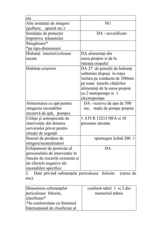 etc.
Alte instalaţii de stingere
(pulbere, spumă etc.)
NU
Instalaţie de protecţie
împotriva trăsnetului
DA - neverificate
Stingătoare*
*pe tipo-dimensiuni
Hidranţi interiori/coloane
uscate
DA alimentaţi din
sursa proprie si de la
reţeaua oraşului
Hidrânţi exteriori DA 27 de perechi de hidranţi
subterani dispuşi in reţea
inelara pe conducta de 200mm
pe toate laturile clădirilor
alimentaţi de la sursa proprie
cu 2 motopompe si 1
electropompa
Alimentarea cu apă pentru
stingerea incendiilor
(rezervă de apă, pompe)
DA - rezerva de apa de 500
mc, staţie de pompe proprie
Utilaje şi autospeciale de
intervenţie din dotarea
serviciului privat pentru
situaţii de urgenţă
1 ATI R 12215 DFA si 10
persoane atestate
Stocuri de produse de
stingere/neutralizatori
spumogen lichid 200 1
Echipament de protecţie al
personalului de intervenţie în
funcţie de riscurile existente şi
de efectele negative ale
incendiilor specifice
DA
2. Date privind substanţele periculoase folosite (sursa de
risc)
Denumirea substanţelor
periculoase folosite,
clasificare*
*în conformitate cu Sistemul
Internaţional de clasificare al
conform tabel 1 si 2 din
memoriul tehnic
 
