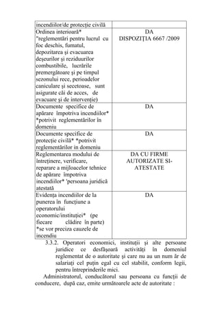 incendiilor/de protecţie civilă
Ordinea interioară*
"reglementări pentru lucrul cu
foc deschis, fumatul,
depozitarea şi evacuarea
deşeurilor şi reziduurilor
combustibile, lucrările
premergătoare şi pe timpul
sezonului rece, perioadelor
caniculare şi secetoase, sunt
asigurate căi de acces, de
evacuare şi de intervenţie)
DA
DISPOZIŢIA 6667 /2009
Documente specifice de
apărare împotriva incendiilor*
*potrivit reglementărilor în
domeniu
DA
Documente specifice de
protecţie civilă* *potrivit
reglementărilor in domeniu
DA
Reglementarea modului de
întreţinere, verificare,
reparare a mijloacelor tehnice
de apărare împotriva
incendiilor* 'persoana juridică
atestată
DA CU FIRME
AUTORIZATE SI-
ATESTATE
Evidenţa incendiilor de la
punerea în funcţiune a
operatorului
economic/instituţiei* (pe
fiecare clădire în parte)
*se vor preciza cauzele de
incendiu
DA
3.3.2. Operatori economici, instituţii şi alte persoane
juridice ce desfăşoară activităţi în domeniul
reglementat de o autoritate şi care nu au un num ăr de
salariaţi cel puţin egal cu cel stabilit, conform legii,
pentru întreprinderile mici.
Administratorul, conducătorul sau persoana cu funcţii de
conducere, după caz, emite următoarele acte de autoritate :
 