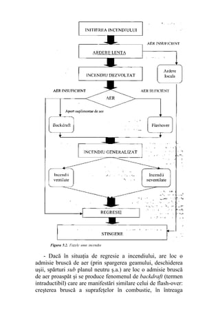 - Dacă în situaţia de regresie a incendiului, are loc o
admisie bruscă de aer (prin spargerea geamului, deschiderea
uşii, spărturi sub planul neutru ş.a.) are loc o admisie bruscă
de aer proaspăt şi se produce fenomenul de backdraft (termen
intraductibil) care are manifestări similare celui de flash-over:
creşterea bruscă a suprafeţelor în combustie, în întreaga
 