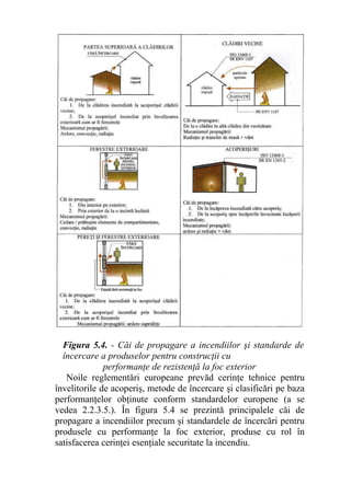 Figura 5.4. - Căi de propagare a incendiilor şi standarde de
încercare a produselor pentru construcţii cu
performanţe de rezistenţă la foc exterior
Noile reglementări europeane prevăd cerinţe tehnice pentru
învelitorile de acoperiş, metode de încercare şi clasificări pe baza
performanţelor obţinute conform standardelor europene (a se
vedea 2.2.3.5.). În figura 5.4 se prezintă principalele căi de
propagare a incendiilor precum şi standardele de încercări pentru
produsele cu performanţe la foc exterior, produse cu rol în
satisfacerea cerinţei esenţiale securitate la incendiu.
 