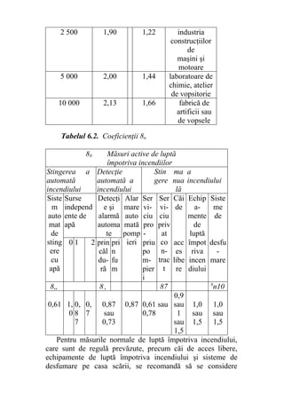 2 500 1,90 1,22 industria
construcţiilor
de
maşini şi
motoare
5 000 2,00 1,44 laboratoare de
chimie, atelier
de vopsitorie
10 000 2,13 1,66 fabrică de
artificii sau
de vopsele
Tabelul 6.2. Coeficienţii 8n
8lt Măsuri active de luptă
împotriva incendiilor
Stingerea
automată
incendiului
a Detecţie
automată a
incendiului
Stin
gere
ma
nua
lă
a
incendiului
Siste
m
auto
mat
de
sting
ere
cu
apă
Surse
independ
ente de
apă
Detecţi
e şi
alarmă
automa
te
Alar
mare
auto
mată
pomp
ieri
Ser
vi-
ciu
pro
-
Ser
vi-
ciu
priv
at
co
n-
trac
t
Căi
de
Echip
a-
mente
de
luptă
Siste
me
de
0 1 2 prin
căl
du-
ră
pri
n
fu
m
priu
po
m-
pier
i
acc
es
libe
re
împot
riva
incen
diului
desfu
-
mare
8„ 8 , 87 8
n10
0,9
0,61 1,
0
0,
8
7
0,
7
0,87
sau
0,73
0,87 0,61 sau
0,78
sau
1
sau
1,0
sau
1,5
1,0
sau
1,5
1,5
Pentru măsurile normale de luptă împotriva incendiului,
care sunt de regulă prevăzute, precum căi de acces libere,
echipamente de luptă împotriva incendiului şi sisteme de
desfumare pe casa scării, se recomandă să se considere
 
