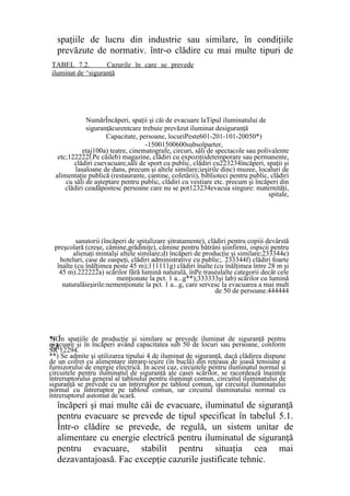 spaţiile de lucru din industrie sau similare, în condiţiile
prevăzute de normativ. într-o clădire cu mai multe tipuri de
încăperi şi mai multe căi de evacuare, iluminatul de siguranţă
pentru evacuare se prevede de tipul specificat în tabelul 5.1.
Într-o clădire se prevede, de regulă, un sistem unitar de
alimentare cu energie electrică pentru iluminatul de siguranţă
pentru evacuare, stabilit pentru situaţia cea mai
dezavantajoasă. Fac excepţie cazurile justificate tehnic.
NumărÎncăperi, spaţii şi căi de evacuare laTipul iluminatului de
siguranţăcurentcare trebuie prevăzut iluminat desiguranţă
Capacitate, persoane, locuriPeste601-201-101-20050*)
-15001500600subsolparter,
etaj100a) teatre, cinematografe, circuri, săli de spectacole sau polivalente
etc;122222l.Pe căileb) magazine, clădiri cu expoziţiidetemporare sau permanente,
clădiri cuevacuare,săli de sport cu public, clădiri cu223234încăperi, spaţii şi
lasaloane de dans, precum şi altele similare;ieşirile dinc) muzee, localuri de
alimentaţie publică (restaurante, cantine, cofetării), biblioteci pentru public, clădiri
cu săli de aşteptare pentru public, clădiri cu vestiare etc. precum şi încăperi din
clădiri ceadăpostesc persoane care nu se pot123234evacua singure: maternităţi,
spitale,
sanatorii (încăperi de spitalizare şitratamente), clădiri pentru copiii devârstă
preşcolară (creşe, cămine,grădiniţe), cămine pentru bătrâni şiinfirmi, ospicii pentru
alienaţi mintalşi altele similare;d) încăperi de producţie şi similare;233344e)
hoteluri, case de oaspeţi, clădiri administrative cu public;. 233344f) clădiri foarte
înalte (cu înălţimea peste 45 m);111111g) clădiri înalte (cu înălţimea între 28 m şi
45 m).222222a) scărilor fără lumină naturală, înPe traseulalte categorii decât cele
menţionate la pct. 1 a...g**);333333şi lab) scărilor cu lumină
naturalăieşirile:nemenţionate la pct. 1 a...g, care servesc la evacuarea a mai mult
de 50 de persoane.444444
TABEL 7.2. Cazurile în care se prevede
iluminat de ^siguranţă
NO
TĂ:
*) În spaţiile de producţie şi similare se prevede iluminat de siguranţă pentru
evacuare şi în încăperi având capacitatea sub 50 de locuri sau persoane, conform
SR 12294.
**) Se admite şi utilizarea tipului 4 de iluminat de siguranţă, dacă clădirea dispune
de un cofret cu alimentare intrare-ieşire (în buclă) din reţeaua de joasă tensiune a
furnizorului de energie electrică. În acest caz, circuitele pentru iluminatul normal şi
circuitele pentru iluminatul de siguranţă ale casei scărilor, se racordează înaintea
întreruptorului general al tabloului pentru iluminat comun, circuitul iluminatului de
siguranţă se prevede cu un întreruptor pe tabloul comun, iar circuitul iluminatului
normal cu întreruptor pe tabloul comun, iar circuitul iluminatului normal cu
întreruptorul automat de scară.
 