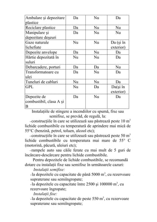 Ambalare şi depozitare
plastice
Da Nu Da
Reciclare plastice Da Nu Nu
Manipulare şi
depozitare deşeuri
Da Nu Nu
Gaze naturale
lichefiate
Nu Nu Da (şi în
exterior)
Depozite anvelope Da Nu Da
Hărtie depozitată în
suluri
Nu Nu Da
Debarcadere, porturi Da Da Nu
Transformatoare cu
ulei
Da Nu Da
Tuneluri de cabluri Nu Nu Da
GPL Nu Da Da(şi în
exterior)
Depozite de
combustibil, clasa A şi
B
Da Nu Da
Instalaţiile de stingere a incendiilor cu spumă, fixe sau
semifixe, se prevăd, de regulă, la:
- construcţiile în care se utilizează sau păstrează peste 10 m3
lichide combustibile cu temperatură de aprindere mai mică de
55°C (benzină, petrol, toluen, alcool etc);
- construcţiile în care se utilizează sau păstrează peste 50 m3
lichide combustibile cu temperatura mai mare de 55° C
(motorină, păcură, uleiuri etc);
- rampele auto sau căile ferate cu mai mult de 5 guri de
încărcare-descărcare pentru lichide combustibile.
Pentru depozitele de lichide combustibile, se recomandă
dotare cu instalaţii fixe sau semifixe în următoarele cazuri:
Instalaţii semifixe:
-la depozitele cu capacitate de până 5000 m3
, cu rezervoare
supraterane sau semiîngropate;
-la depozitele cu capacitate între 2500 şi 100000 m3
, cu
rezervoare îngropate;
Instalaţii fixe:
-la depozitele cu capacitate de peste 550 m3
, cu rezervoare
supraterane sau semiîngropate;
 
