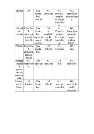 Spumă DA DA
foarte
bun
(obs.2)
NU
ineficient
NU
posibilă
apariţia
de reacţii
periculoa
se
NU
pericol de
electrocutar
e
Dioxid
de
carbon
LIMITA
T
eficienţă
redusă
(obs.3)
DA
foarte
bun
numai în
spatii
închise
DA
în
condiţile
de la
(obs.4)
NU
Posibilă
apariţia
de reacţii
periculoa
se
DA
foarte bun
numai în
spaţii
închise
(obs.5)
Pulbere LIMITA
T
eficienţă
redusă
(obs.3)
DA
foarte
bun
DA
(obs.4)
NU
ineficient
DA
bun
Pulbere
special
ă
pentru
metale
combus
tibile
NU
ineficien
t
NU
ineficien
t
NU
ineficient
DA
bun
NU
ineficient
Înlocuit
ori de
haloni
DA
limitat
DA
foarte
bun
DA
(obs.4)
NU
uneori
periculos
DA
inclusiv la
înaltă
tensiune
 