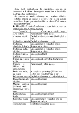 - fiind bună conducătoare de electricitate, apa nu se
recomandă a fi utilizată la stingerea incendiilor în instalaţiile
electrice aflate sub tensiune;
- în contact cu unele substanţe sau produse chimice
(carbidul, metale ca sodiul şi potasiul etc.) poate genera
explozii sau degaja gaze combustibile care intensifică arderea
(îndeosebi hidrogen).
TABEL 8.29. Exemple de substanţe combustibile la care nu
se utilizează apa în caz de incendiu
Denumire Consecinţele reacţiei cu apa
Acid sulfuric Reacţionează violent cu apa
Azotat de plumb Explodează la creşterea umidităţii până la
30%
Carbonil de potasiu Explodează în contact cu apa
Carburi de
aluminiu, de bariu
Se descompun în contact cu apa cu
degajare de acetilenă
Carburi de metale
alcaline
Se descompun în contact cu apa cu
degajare de acetilenă
Carbura de calciu
(carbid)
Se degajă acetilenă
Cianuri de potasiu,
sodiu
Se degajă acid cianhidric, foarte toxic
Clorura şi
hidrura de
dietilaluminiu
Reacţionează violent cu apa
Fosfură de sodiu,
de calciu
în reacţie cu apa se degajă hidrura de
fosfor, care se autoaprinde în aer
Fulminat de mercur Explodează în contactul cu jetul de apă
Hidrurile metalelor
alcaline
Se degajă hidrogen
Metale: aluminiu
(pulbere), calciu,
magneziu, potasiu,
titan
Se degajă hidrogen
Pentasulfura de
fosfor
Se degajă hidrogen sulfurat
Peroxid de calciu Se descompune în contact cu apa, cu
degajare de oxigen
Trietilaluminiu Explodează în contact cu apa
529
 
