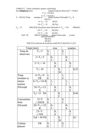 Timpi [min] ziua noaptea
Timp de
observare
To<3 0,
8
0,
7
3<To<5 0,
5
0,
4
5<To< 10 0,
4
0,
3
To> 10 0,
28
0,22
Timp
anunţare şi
intrare
acţiune
Eficienţă
4<Tdl<8
FB
1,
6
1,
4
8<Tdl<10 B 1,
1
1,
1
10<Tdl<15
S
0,
8
0,
8
Tdl> 15 NS 0,
5
0,44
Concentrare
forte
Eficientă
15<T
f<20FB
0,
8
0,
5
20<Tiaf<25
B
0,
5
0,
4
25<T.
f<30S
0,
4
0,
1
Thf > 30 NS 0,
28
0,1
Calitate
planuri
FB 0,
8
0,
7
Timpi [min]ziua noapteaTimp de observareT <3 0,60,5
3<To
<5 0,50,4
5<To
<10 0,20,2
T > 100,10,1Timp anunţare şi intrare acţiune Eficienţă4<Tdl
<8
FB121,1
8<Tdl
< 10 B10,9
10<Tdl
< 15 S0,70,6
Tdl
> 15 NS0,30,2Concentrare forte Eficientă15<Tiaf
-<20 FB0,60,5
20<T. f
<25 B 0,50,4
25<T. f
<30 S 0,20,1
Tiaf> 30 NS0,10,1Calitate planuri intervenţie şi mod
aplicareFB0,60,5
B0,50,4
S0,30,2
NS0,10,1Coeficient de localizare total3,02,51,40,62,62,11,10,5
TABEL9.2. Valori orientative pentru coeficientul
de localizare ko
 