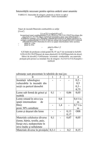 Intensităţile necesare pentru oprirea arderii unor anumite
substanţe sunt prezentate în tabelele de mai jos:
0 1 2 3 4
Instalaţii tehnologice
vulnerabile la incendii din
secţii cu pericol deosebit
- - - 0,2 -
0,5
0,3 -
0,75
Lemn sub formă de grinzi şi
mobilă
0,1 - 0,06 0,05
Lemn rotund în stive (cu
spaţii intermediare de
l0m):
peste 30% umiditate
0,8 0,4 1/s-
m
- 1,4 - 0,7 1/s-
m
Lemn şi deşeuri din lemn - - 0,13
0,17
O08
Materiale celulozice diverse
(lemn, hârtie, textile, paie,
furaje etc), nedepozitate în
stive înalte şi nebalotate
0,1 - 0,07 0,05
Materiale diverse în pivniţele 0,3-1 - 0,2 0,15
Tipuri de incendii/Materiale combustibile ce ardi
pr
[l/s-m2
]
[1/s-m2
][1/s-m]pulvP/s-m2
]
Acoperişuri mari combustibile0,13-0,150,65-0,750,13-0,150,07Anvelope din
cauciuc0,21,10,150,1Baza metalică neizolată a unor vase tehnologice---
0,08Benzi rulante---0,17Bumbac afânat0,08-0,030,015Cabluri electrice cu
izolaţia combustibilă0,25-0,20,1Cărţi pe rafturi din lemn0,04-0,03-Celuloză
afânată0,05-0,04-Cherestea în stive cu spaţii intermediare între acestea:
- până la 1 Om
- până la 25m
- până la 40m-1,2
0,6
0,2Clădiri de producţie având gradul III, IV sau V de rezistenţă la foc0,06-
0,20,4-0,50,130,07Deşeuri de mase plastice0,2-0,10,05Depozitele de alcool,
fabrici de alcool0,2- 0,4Elemente orizontale combustibile sau materiale
protejate prin proiect cu instalaţii fixe de stingere---0,2-0,5 0,15-0,3Garaje0,1-
0,050,03
TABEL9.3. Intensităţi de stingere, protecţie şi răcire cu apă şi
cu apă pulverizată - valori recomandate -
 