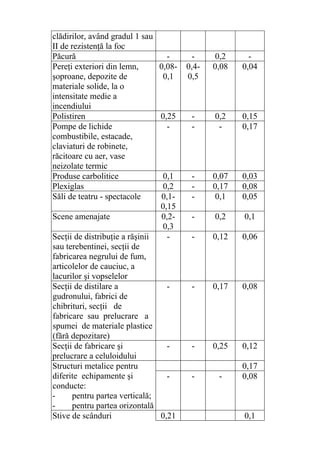 clădirilor, având gradul 1 sau
II de rezistenţă la foc
Păcură - - 0,2 -
Pereţi exteriori din lemn,
şoproane, depozite de
materiale solide, la o
intensitate medie a
incendiului
0,08-
0,1
0,4-
0,5
0,08 0,04
Polistiren 0,25 - 0,2 0,15
Pompe de lichide
combustibile, estacade,
claviaturi de robinete,
răcitoare cu aer, vase
neizolate termic
- - - 0,17
Produse carbolitice 0,1 - 0,07 0,03
Plexiglas 0,2 - 0,17 0,08
Săli de teatru - spectacole 0,1-
0,15
- 0,1 0,05
Scene amenajate 0,2-
0,3
- 0,2 0,1
Secţii de distribuţie a răşinii
sau terebentinei, secţii de
fabricarea negrului de fum,
articolelor de cauciuc, a
lacurilor şi vopselelor
- - 0,12 0,06
Secţii de distilare a
gudronului, fabrici de
chibrituri, secţii de
fabricare sau prelucrare a
spumei de materiale plastice
(fără depozitare)
- - 0,17 0,08
Secţii de fabricare şi
prelucrare a celuloidului
- - 0,25 0,12
Structuri metalice pentru
diferite echipamente şi
conducte:
- pentru partea verticală;
- pentru partea orizontală
0,17
- - - 0,08
Stive de scânduri 0,21 0,1
 