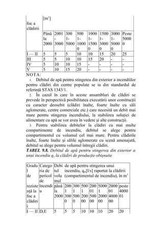[m3
]
foc a
clădirii
Până
la
2000
2001
-
3000
300
1-
5000
500
1-
1000
0
1000
1-
1500
0
1500
1-
3000
0
3000
1-
5000
0
Peste
5000
0
I — II 5 5 5 10 10 15 20 25
III 5 5 10 10 15 20 - -
IV 5 10 10 15 - - - -
V 5 10 15 20 - - - -
NOTA:
1. Debitul de apă pentru stingerea din exterior a incendiilor
pentru clădiri din centre populate se ia din standardul de
referinţă STAS 1343/1.
2. În cazul în care în aceste ansambluri de clădiri se
prevede în perspectivă posibilitatea executării unor construcţii
cu caracter deosebit (clădiri înalte, foarte înalte cu săli
aglomerate, centre comerciale etc.) care necesită un debit mai
mare pentru stingerea incendiului, la stabilirea soluţiei de
alimentare cu apă se vor avea în vedere şi alte construcţii.
3. Pentru stabilirea debitelor la clădiri cu mai multe
compartimente de incendiu, debitul se alege pentru
compartimentul cu volumul cel mai mare. Pentru clădirile
înalte, foarte înalte şi sălile aglomerate cu scenă amenajată,
debitul se alege pentru volumul întregii clădiri.
TABEL 9.8. Debitul de apă pentru stingerea din exterior a
unui incendiu qe la clădiri de producţie obişnuite
Gradu
l
de
Catego
ria de
pericol
de
incendi
u
Debi
tul
volu
mul
de apă pentru stingerea unui
incendiu, qie[l/s] raportat la clădirii
(compartimentul de incendiu), în m3
reziste
nţă la
foc a
clădiri
i
până
la
2000
200
1
300
0
300
1
500
0
500
1
200
00
200
01
500
00
5000
1
2000
00
2000
01
4000
00
peste
4000
01
I — II D;E 5 5 5 10 10 10 20 20
 