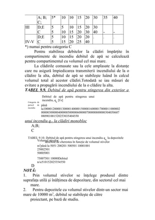 A; B;
C;
5* 10 10 15 20 30 35 40
III D;E 5 5 10 15 20 30
C 5 10 15 20 30 40 - -
IV-V
D;E 5 10 15 20 20 - - -
C 5 15 20 25 40
*) numai pentru categoria C
Pentru stabilirea debitelor la clădiri împărţite în
compartimente de incendiu debitul de apă se calculează
pentru compartimentul cu volumul cel mai mare.
La clădirile comasate sau la cele amplasate la distanţe
care nu asigură împiedicarea transmiterii incendiului de la o
clădire la alta, debitul de apă se stabileşte luând în calcul
volumul total al acestor clădiri.Totodată se iau măsuri de
evitare a propagării incendiului de la o clădire la alta.
TABEL 9.9. Debitul de apă pentru stingerea din exterior a
unui incendiu qee la clădiri monobloc
A;B;
C
D
NOTĂ:
1. Prin volumul stivelor se înţelege produsul dintre
suprafaţa utilă şi înălţimea de depozitare, din sectorul cel mai
mare.
2. Pentru depozitele cu volumul stivelor dintr-un sector mai
mare de 10000 m3
, debitul se stabileşte de către
proiectant, pe bază de studiu.
până
la1000012000013000014000015000016000017000011000002
00000300000400000500000600000700000800000304050607
080901001520253035404550
Debitul de apă pentru stingerea unui
incendiu, qie
[l/s]
Categoria de
pericol de
incendiu
Volumul stivelor
m3
până la 5051 200201 500501 10001001
25002501
50005001
75007501 10000Debitul
n/sin 510152025354550
TABEL 9.10. Debitul de apă pentru stingerea unui incendiu qee
la depozitele
deschise de cherestea în funcţie de volumul stivelor
 
