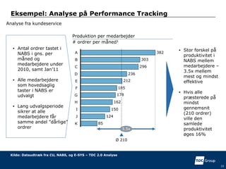 Eksempel: Analyse på Performance Tracking
10
Kilde: Dataudtræk fra CU, NABS, og E-SYS – TDC 2.0 Analyse
▪ Antal ordrer tastet i
NABS i gns. per
måned og
medarbejdere under
2010, samt Jan’11
▪ Alle medarbejdere
som hovedsaglig
taster i NABS er
udvalgt
▪ Lang udvalgsperiode
sikrer at alle
medarbejdere får
samme andel ”dårlige”
ordrer
85
124
150
162
178
185
212
236
296
303
382
G
F
3.5x
K
J
I
Ø 210
H
E
D
C
B
A
Analyse fra kundeservice
Produktion per medarbejder
# ordrer per måned1
▪ Stor forskel på
produktivitet i
NABS mellem
medarbejdere –
3.5x mellem
mest og mindst
effektive
▪ Hvis alle
præsterede på
mindst
gennemsnit
(210 ordrer)
ville den
samlede
produktivitet
øges 16%
 