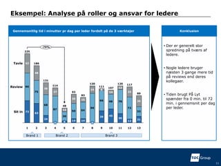 Eksempel: Analyse på roller og ansvar for ledere
11
A
90
75
68
87
30
50 54
96
66 48 78
72
32
39
6
8
120
0
24
7
83
Review
Sit in
12
4
114
0
27
3
131
24
39
2
186
63
48
1
225
72
63
-79%
117
33
11
120
30
12
10
107
45
14
36
21
Tavle
12
89
13
14
15
6
93
12
30
5
48
6
9
111
14
Gennemsnitlig tid i minutter pr dag per leder fordelt på de 3 værktøjer
• Der er generelt stor
spredning på tværs af
ledere.
• Nogle ledere bruger
næsten 3 gange mere tid
på reviews end deres
kollegaer.
• Tiden brugt På Lyt
spænder fra 0 min. til 72
min. i gennemsnit per dag
per leder.
Konklusion
Brand 3Brand 1 Brand 2
 