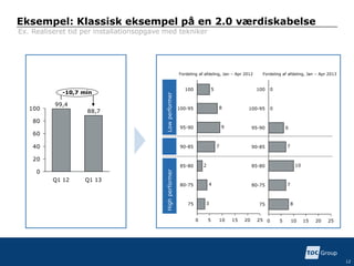 Eksempel: Klassisk eksempel på en 2.0 værdiskabelse
12
5
3
4
2
7
9
8
0 5 10 15 20 25
75
80-75
85-80
90-85
95-90
100-95
100
Fordeling af afdeling, Jan – Apr 2012 Fordeling af afdeling, Jan – Apr 2013
0
0
8
7
10
7
6
50 15 20 2510
75
80-75
85-80
90-85
95-90
100-95
100
LowperformerHighperformer
88,7
99,4
0
20
40
60
80
100
-10,7 min
Q1 13Q1 12
Ex. Realiseret tid per installationsopgave med tekniker
 