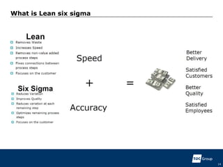 14
What is Lean six sigma
 