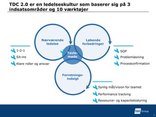 TDC 2.0 er en ledelseskultur som baserer sig på 3
indsatsområder og 10 værktøjer
3
Synlig mål/vision for teamet
Ressource- og kapacitetsstyring
Problemløsning
Proceskonfirmation
SOP
Sit-ins
1-2-1
Klare roller og ansvar
Nærværende
ledelse
Løbende
forbedringer
Forretnings-
indsigt
Performance tracking
Tavle-
møde
 