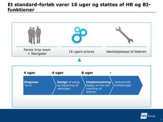 Et standard-forløb varer 16 uger og støttes af HR og BI-
funktioner
4
Første linje team
+ Navigatør
16 ugers proces Værktøjskasse til lederen
Diagnose
“as-is”
Implementering
daglig on-the-job
coaching af
lederen
Design af setup
og tilpasning af
værktøjer
Vedvarende
forbedringer
4 uger 4 uger 8 uger -
 