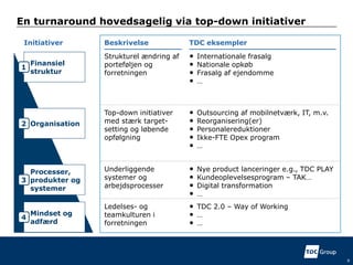 En turnaround hovedsagelig via top-down initiativer
6
Mindset og
adfærd
4
Ledelses- og
teamkulturen i
forretningen
Beskrivelse TDC eksempler
Finansiel
struktur
1
Strukturel ændring af
porteføljen og
forretningen
• Internationale frasalg
• Nationale opkøb
• Frasalg af ejendomme
• …
Organisation2
Top-down initiativer
med stærk target-
setting og løbende
opfølgning
• Outsourcing af mobilnetværk, IT, m.v.
• Reorganisering(er)
• Personalereduktioner
• Ikke-FTE Opex program
• …
Processer,
produkter og
systemer
3
Underliggende
systemer og
arbejdsprocesser
• Nye product lanceringer e.g., TDC PLAY
• Kundeoplevelsesprogram – TAK…
• Digital transformation
• …
Initiativer
• TDC 2.0 – Way of Working
• …
• …
 