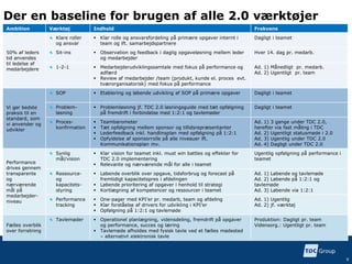 9
Ambition Værktøj Indhold Frekvens
50% af leders
tid anvendes
til ledelse af
medarbejdere
Klare roller
og ansvar
 Klar rolle og ansvarsfordeling på primære opgaver internt i
team og ift. samarbejdspartnere
Dagligt i teamet
Sit-ins  Observation og feedback i daglig opgaveløsning mellem leder
og medarbejder
Hver 14. dag pr. medarb.
1-2-1  Medarbejderudviklingssamtale med fokus på performance og
adfærd
 Review af medarbejder /team (produkt, kunde el. proces evt.
tværorganisatorisk) med fokus på performance
Ad. 1) Månedligt pr. medarb.
Ad. 2) Ugentligt pr. team
Vi gør bedste
praksis til en
standard, som
vi anvender og
udvikler
SOP  Etablering og løbende udvikling af SOP på primære opgaver Dagligt i teamet
Problem-
løsning
 Problemløsning jf. TDC 2.0 løsningsguide med tæt opfølgning
på fremdrift i forbindelse med 1:2:1 og tavlemøder
Dagligt i teamet
Proces-
konfirmation
 Teambarometer
 Tæt opfølgning mellem sponsor og tillidsrepræsentanter
 Lederfeedback inkl. handlinsplan med opfølgning på 1:2:1
 Opfyldelse af sponsorrolle på alle niveauer ift.
Kommunikationsplan mv.
Ad. 1) 3 gange under TDC 2.0,
herefter via fast måling i TDC
Ad. 2) Ugentligt statusmøde i 2.0
Ad. 3) Ugentlig under TDC 2.0
Ad. 4) Dagligt under TDC 2.0
Performance
drives gennem
transparente
og
nærværende
mål på
medarbejder-
niveau
Synlig
mål/vision
 Klar vision for teamet inkl. must win battles og effekter for
TDC 2.0 implementering
 Relevante og nærværende mål for alle i teamet
Ugentlig opfølgning på performance i
teamet
Ressource-
og
kapacitets-
styring
 Løbende overblik over opgave, tidsforbrug og forecast på
fremtidigt kapacitetspres i afdelingen
 Løbende prioritering af opgaver i henhold til strategi
 Kortlægning af kompetencer og ressourcer i teamet
Ad. 1) Løbende og tavlemøde
Ad. 2) Løbende på 1:2:1 og
tavlemøde
Ad. 3) Løbende via 1:2:1
Performance
tracking
 One-pager med KPI’er pr. medarb, team og afdeling
 Klar forståelse af drivers for udvikling i KPI’er
 Opfølgning på 1:2:1 og tavlemøde
Ad. 1) Ugentlig
Ad. 2) jf. værktøj
Fælles overblik
over forretning
Tavlemøder  Operationel planlægning, vidensdeling, fremdrift på opgaver
og performance, succes og læring
 Tavlemøde afholdes med fysisk tavle ved et fælles mødested
– alternativt elektronisk tavle
Produktion: Dagligt pr. team
Vidensorg.: Ugentligt pr. team
Der en baseline for brugen af alle 2.0 værktøjer
 