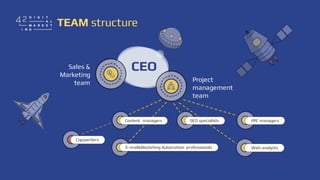 TEAM structure
CEO
Project
management
team
Sales &
Marketing
team
Content managers SEO specialists PPC managers
E-mail&Mar...