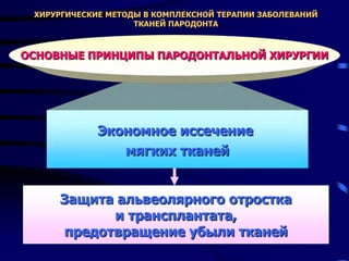 Защита альвеолярного отростка
и трансплантата,
предотвращение убыли тканей
Экономное иссечение
мягких тканей
ХИРУРГИЧЕСКИЕ МЕТОДЫ В КОМПЛЕКСНОЙ ТЕРАПИИ ЗАБОЛЕВАНИЙ
ТКАНЕЙ ПАРОДОНТА
ОСНОВНЫЕ ПРИНЦИПЫ ПАРОДОНТАЛЬНОЙ ХИРУРГИИ
 