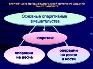 ХИРУРГИЧЕСКИЕ МЕТОДЫ В КОМПЛЕКСНОЙ ТЕРАПИИ ЗАБОЛЕВАНИЙ
ТКАНЕЙ ПАРОДОНТА
Основные оперативные
вмешательства
кюретаж
операции
на десне
операции
на десне
и кости
 