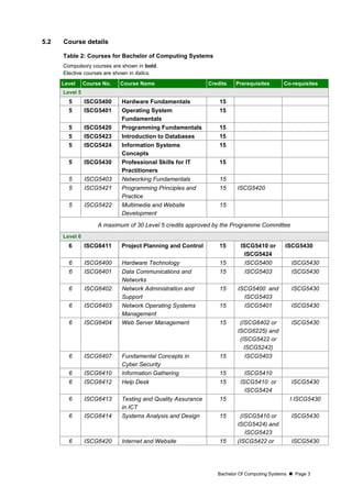 Bachelor Of Computing Systems  Page 3
5.2 Course details
Table 2: Courses for Bachelor of Computing Systems
Compulsory courses are shown in bold.
Elective courses are shown in italics.
Level Course No. Course Name Credits Prerequisites Co-requisites
Level 5
5 ISCG5400 Hardware Fundamentals 15
5 ISCG5401 Operating System
Fundamentals
15
5 ISCG5420 Programming Fundamentals 15
5 ISCG5423 Introduction to Databases 15
5 ISCG5424 Information Systems
Concepts
15
5 ISCG5430 Professional Skills for IT
Practitioners
15
5 ISCG5403 Networking Fundamentals 15
5 ISCG5421 Programming Principles and
Practice
15 ISCG5420
5 ISCG5422 Multimedia and Website
Development
15
A maximum of 30 Level 5 credits approved by the Programme Committee
Level 6
6 ISCG6411 Project Planning and Control 15 ISCG5410 or
ISCG5424
ISCG5430
6 ISCG6400 Hardware Technology 15 ISCG5400 ISCG5430
6 ISCG6401 Data Communications and
Networks
15 ISCG5403 ISCG5430
6 ISCG6402 Network Administration and
Support
15 ISCG5400 and
ISCG5403
ISCG5430
6 ISCG6403 Network Operating Systems
Management
15 ISCG5401 ISCG5430
6 ISCG6404 Web Server Management 15 (ISCG6402 or
ISCG6225) and
(ISCG5422 or
ISCG5242)
ISCG5430
6 ISCG6407 Fundamental Concepts in
Cyber Security
15 ISCG5403
6 ISCG6410 Information Gathering 15 ISCG5410
6 ISCG6412 Help Desk 15 ISCG5410 or
ISCG5424
ISCG5430
6 ISCG6413 Testing and Quality Assurance
in ICT
15 I ISCG5430
6 ISCG6414 Systems Analysis and Design 15 (ISCG5410 or
ISCG5424) and
ISCG5423
ISCG5430
6 ISCG6420 Internet and Website 15 (ISCG5422 or ISCG5430
 