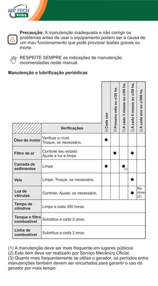 Precaução: A manutenção inadequada e não corrigir os
problemas antes de usar o equipamento podem ser a causa de
um mau funcionamento que pode provocar lesões graves ou
morte.
RESPEITE SEMPRE as indicações de manutenção
recomendadas neste manual.

Óleo do motor

Limpe. Troque, se necessário.

Luz de
válvulas

Controle. Ajuste, se necessário.

Tampa de
cilindros

A cada ano ou c/300 hs.

Limpe

Vela

A cada 6 meses ou c/50 hs.

Controle seu estado.
Ajuste a luz e limpe.

Camada de
sedimentos

A cada 3 meses ou c/50 hs.

Verificar o nível.
Troque, se necessário.

Filtro de ar

Primeiro mês ou c/20 hs.

Verificações

Cada uso

Manutenção e lubrificação periódicas

Limpe a cada 300 horas

Renove
(2)

Tanque e filtro
Substitua a cada 2 anos.
combustível
Linha de
combustível

Substitua a cada 2 anos.

(1) A manutenção deve ser mais frequente em lugares públicos
(2) Este item deve ser realizado por Serviço Mecânico Oficial.
(3) Quanto mais frequentemente se utilize o gerador, os períodos entre
manutenções também devem ser encurtados para garantir o uso do
gerador por mais tempo.

 
