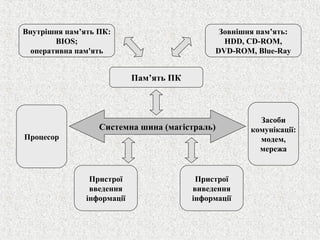 Зовнішня пам’ять: 
HDD, CD-ROM, 
DVD-ROM, Blue-Ray 
Системна шина (магістраль) 
Пристрої 
введення 
інформації 
Пристрої 
виведення 
інформації 
Внутрішня пам’ять ПК: 
BIOS; 
оперативна пам'ять 
Пам’ять ПК 
Процесор 
Засоби 
комунікації: 
модем, 
мережа 
 