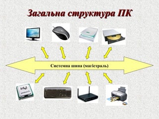 ЗЗааггааллььннаа ссттррууккттуурраа ППКК 
Системна шина (магістраль) 
 