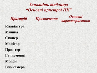Заповніть таблицю 
“Основні пристрої ПК” 
Пристрій Призначення Основні 
характеристики 
Клавіатура 
Мишка 
Сканер 
Монітор 
Принтер 
Гучномовці 
Модем 
Веб-камера 
