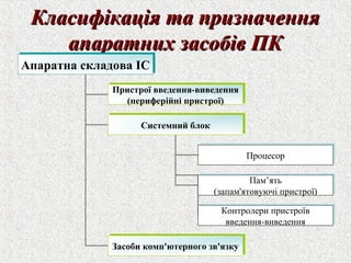 ККллаассииффііккааццііяя ттаа ппррииззннааччеенннняя 
ааппааррааттнниихх ззаассооббіівв ППКК 
ААппааррааттннаа ссккллааддоовваа ІІСС 
Пристрої введення-виведення 
Пристрої введення-виведення 
(периферійні пристрої) 
(периферійні пристрої) 
ССииссттееммнниийй ббллоокк 
Контролери пристроїв 
введення-виведення 
ЗЗаассооббии ккооммпп''ююттееррннооггоо ззвв''яяззккуу 
ППррооццеессоорр 
Пам’ять 
Пам’ять 
(запам'ятовуючі пристрої) 
(запам'ятовуючі пристрої) 
Контролери пристроїв 
введення-виведення 
 