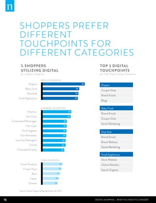 Shoppers prefer
           different
           touchpoints for
           different categories
            % shoppers                                          Top 3 Digital
            utilizing DIGITAL                                   Touchpoints
            for category shopping                               for High Digital Usage Categories




     Carbonated Beverages




           Source: Nielsen Digital Shopping Study, Q2 2012



16                                                           DIGITAL SHOPPING | WHAT YOU NEED TO CONSIDER
 