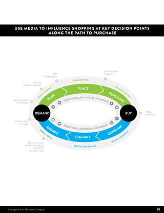 Use media to influence shopping at key decision points
                    along the Path to Purchase




                                                                                                     Access deals/
                                                   Plan                                              bargains
                                           shopping trip
                                                                     CHOICE DRIVERS
                        Access
               feedback/reviews                                                                                PU
                                                 NS                          PLACE                               RC
                                                                                                                   HA
                                              SIO                                                                    SE
                                            IS
                                           M                                                               PU           DR
                                                                                                                          IV
                                   S
                                       &
                                                                                                              RC
                                                      AN
                                                                                                                            ER
                                                                              AND DIGITAL INF                    H
                              IP




                                                 PL            DIT IO
                                                                     NA L                                            AS
                            TR




                                                                                             LUEN




                                                                                                                                  S
    Gather product                                         T RA                                  CES                      E
       information


                                                                                                                                      Make
                          DEMAND                                                                                              BUY     purchase

      Obtain ideas
         on usage
                                               EN          T RA                                       ES
                                                                  DIT IO                       U   ENC            E
                                                                             L AND DIGITAL INFL
                                                                                                                UM
                               M                 GA                     NA
                                                   GE                                                        NS
                                ED
                                                                                                           CO
                                  IA                                                                                    N
                                                                                                                              S


                                           &                                                                          IO
                                               SO                                                                   AS
                                                 CI
                                                   AL                  EVALUATE                                       OC
                                                                                                                        C
                                                                                                                 E&
                                                                                                               AG
                  Discover a new                                                                             US
                brand or product/                                     SATISFACTION DRIVERS
                        reconfirm
                   prior purchase




Copyright © 2012 The Nielsen Company                                                                                                             19
 