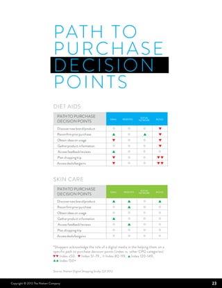 PATH TO
                               P U RCHASE
                               DECISIO N
                               POI N TS
                               DIet aids
                                  PATH TO PURCHASE                                               SOCIAL
                                                                            EMAIL   WEBSITES              BLOGS
                                  DECISION POINTS                                               NETWORK


                                  Discover new brand/product                                               ▼
                                  Reconﬁrm prior purchase                    ▲                    ▲        ▼
                                  Obtain ideas on usage                      ▼                             ▼
                                  Gather product information                                               ▼
                                  Access feedback/reviews                    ▲
                                  Plan shopping trip                         ▼                            ▼▼
                                 Access deals/bargains                       ▼                            ▼▼



                               skin care
                                  PATH TO PURCHASE                                               SOCIAL
                                                                            EMAIL    WEBSITES             BLOGS
                                  DECISION POINTS                                               NETWORK


                                  Discover new brand/product                 ▲         ▲                   ▲
                                  Reconﬁrm prior purchase                              ▲
                                  Obtain ideas on usage
                                  Gather product information                 ▲
                                  Access feedback/reviews                              ▲
                                  Plan shopping trip
                                 Access deals/bargains


                               *Shoppers acknowledge the role of a digital media in the helping them on a
                               specific path to purchase decision points (index vs. other CPG categories)
                               ▼ ▼ Index <50, ▼ Index 51-79 , 	 Index 80-119, ▲ Index 120-149, ▲ ▲ 	
                                   Index 150+

                               Source: Nielsen Digital Shopping Study, Q2 2012



Copyright © 2012 The Nielsen Company                                                                              23
 