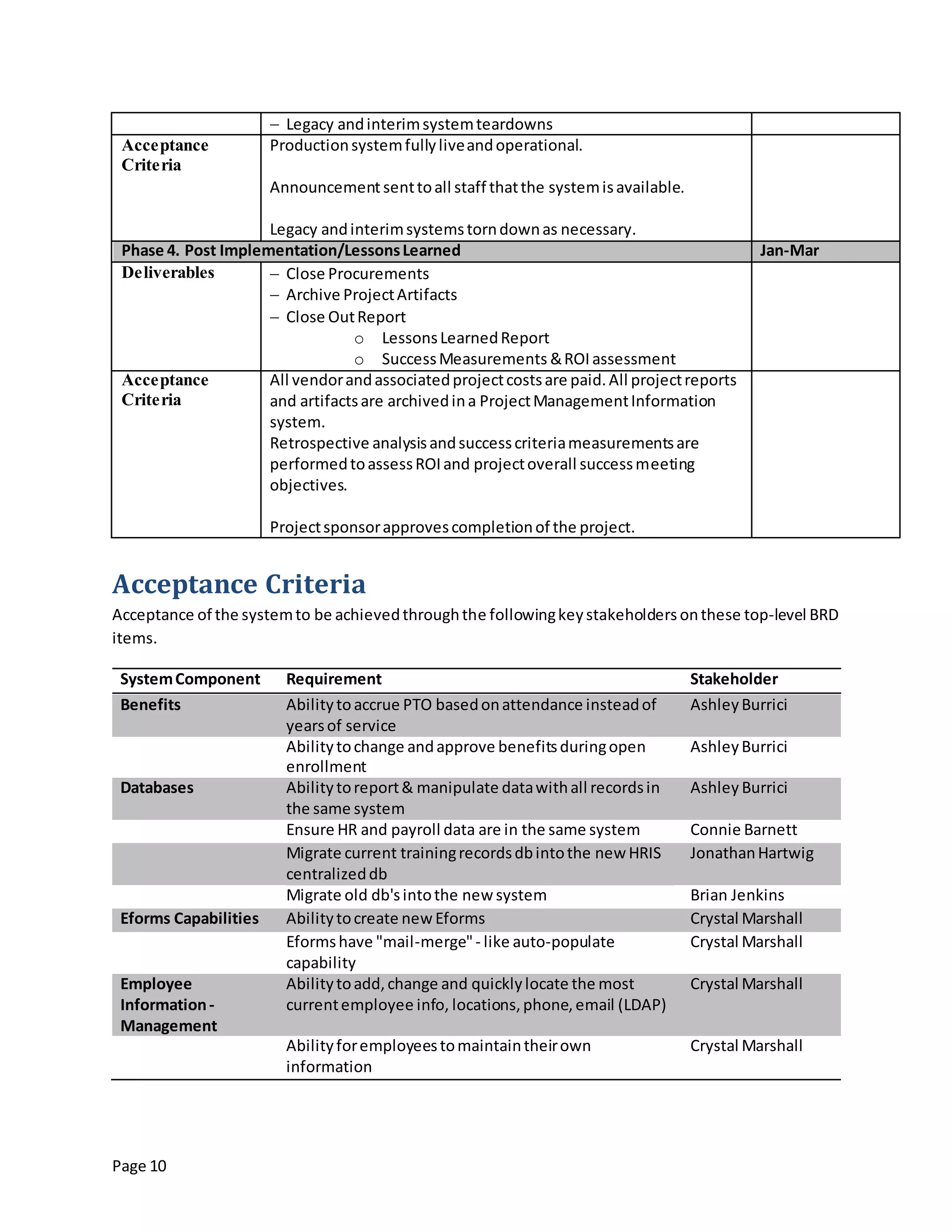 Page 10
 Legacy andinterimsystemteardowns
Acceptance
Criteria
Productionsystemfullyliveandoperational.
Announcement senttoall staff thatthe systemisavailable.
Legacy andinterimsystemstorndownas necessary.
Phase 4. Post Implementation/LessonsLearned Jan-Mar
Deliverables  Close Procurements
 Archive ProjectArtifacts
 Close OutReport
o LessonsLearnedReport
o SuccessMeasurements &ROI assessment
Acceptance
Criteria
All vendorandassociatedprojectcostsare paid.All projectreports
and artifactsare archivedina ProjectManagementInformation
system.
Retrospective analysisandsuccesscriteriameasurementsare
performedtoassessROIand projectoverall successmeeting
objectives.
Projectsponsorapprovescompletionof the project.
Acceptance Criteria
Acceptance of the systemto be achievedthroughthe followingkeystakeholders onthese top-level BRD
items.
SystemComponent Requirement Stakeholder
Benefits Abilitytoaccrue PTO basedonattendance insteadof
yearsof service
AshleyBurrici
Abilitytochange andapprove benefitsduringopen
enrollment
AshleyBurrici
Databases Abilitytoreport& manipulate datawithall recordsin
the same system
Ashley Burrici
Ensure HR and payroll data are in the same system Connie Barnett
Migrate current trainingrecordsdbintothe new HRIS
centralizeddb
JonathanHartwig
Migrate old db'sintothe new system Brian Jenkins
Eforms Capabilities Abilitytocreate new Eforms Crystal Marshall
Eformshave "mail-merge"- like auto-populate
capability
Crystal Marshall
Employee
Information-
Management
Abilitytoadd,change and quicklylocate the most
currentemployee info, locations,phone,email (LDAP)
Crystal Marshall
Abilityforemployeestomaintaintheirown
information
Crystal Marshall
 