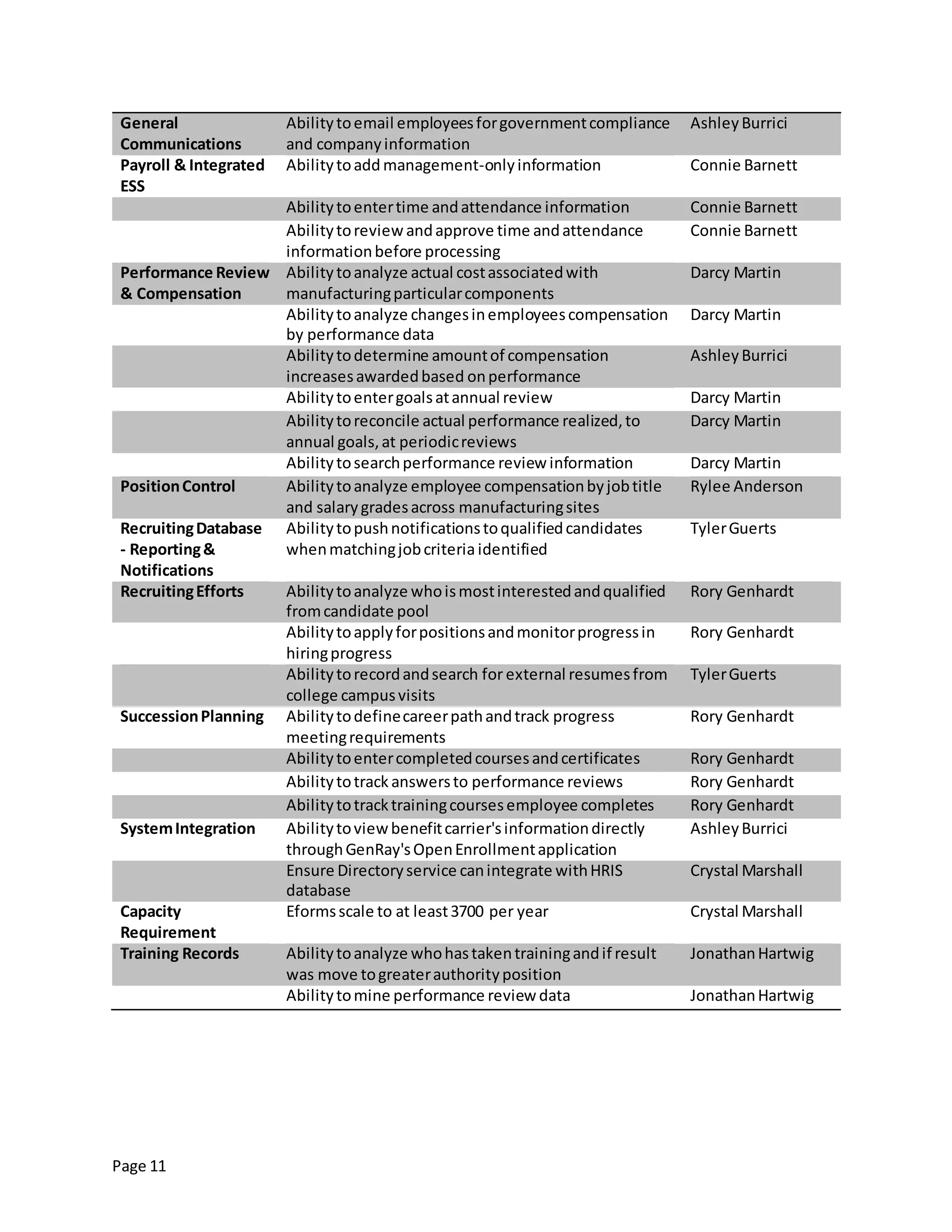 Page 11
General
Communications
Abilitytoemail employeesforgovernmentcompliance
and companyinformation
AshleyBurrici
Payroll & Integrated
ESS
Abilitytoadd management-onlyinformation Connie Barnett
Abilitytoentertime andattendance information Connie Barnett
Abilitytoreview andapprove time andattendance
informationbefore processing
Connie Barnett
Performance Review
& Compensation
Abilitytoanalyze actual costassociatedwith
manufacturingparticularcomponents
Darcy Martin
Abilitytoanalyze changesinemployeescompensation
by performance data
Darcy Martin
Abilitytodetermine amountof compensation
increasesawardedbased onperformance
AshleyBurrici
Abilitytoentergoalsatannual review Darcy Martin
Abilitytoreconcile actual performance realized,to
annual goals,at periodicreviews
Darcy Martin
Abilitytosearchperformance review information Darcy Martin
PositionControl Abilitytoanalyze employee compensationbyjobtitle
and salarygradesacross manufacturingsites
Rylee Anderson
RecruitingDatabase
- Reporting&
Notifications
Abilitytopushnotificationstoqualifiedcandidates
whenmatchingjobcriteriaidentified
TylerGuerts
RecruitingEfforts Abilitytoanalyze whoismostinterestedandqualified
fromcandidate pool
Rory Genhardt
Abilitytoapplyforpositionsandmonitorprogressin
hiringprogress
Rory Genhardt
Abilitytorecordandsearch for external resumesfrom
college campusvisits
TylerGuerts
SuccessionPlanning Abilitytodefinecareerpathandtrack progress
meetingrequirements
Rory Genhardt
Abilitytoentercompletedcoursesandcertificates Rory Genhardt
Abilitytotrack answersto performance reviews Rory Genhardt
Abilitytotracktrainingcoursesemployee completes Rory Genhardt
SystemIntegration Abilitytoviewbenefitcarrier'sinformationdirectly
throughGenRay'sOpenEnrollmentapplication
AshleyBurrici
Ensure Directoryservice canintegrate withHRIS
database
Crystal Marshall
Capacity
Requirement
Eformsscale to at least3700 per year Crystal Marshall
Training Records Abilitytoanalyze whohastakentrainingandif result
was move togreaterauthorityposition
JonathanHartwig
Abilitytomine performance review data JonathanHartwig
 