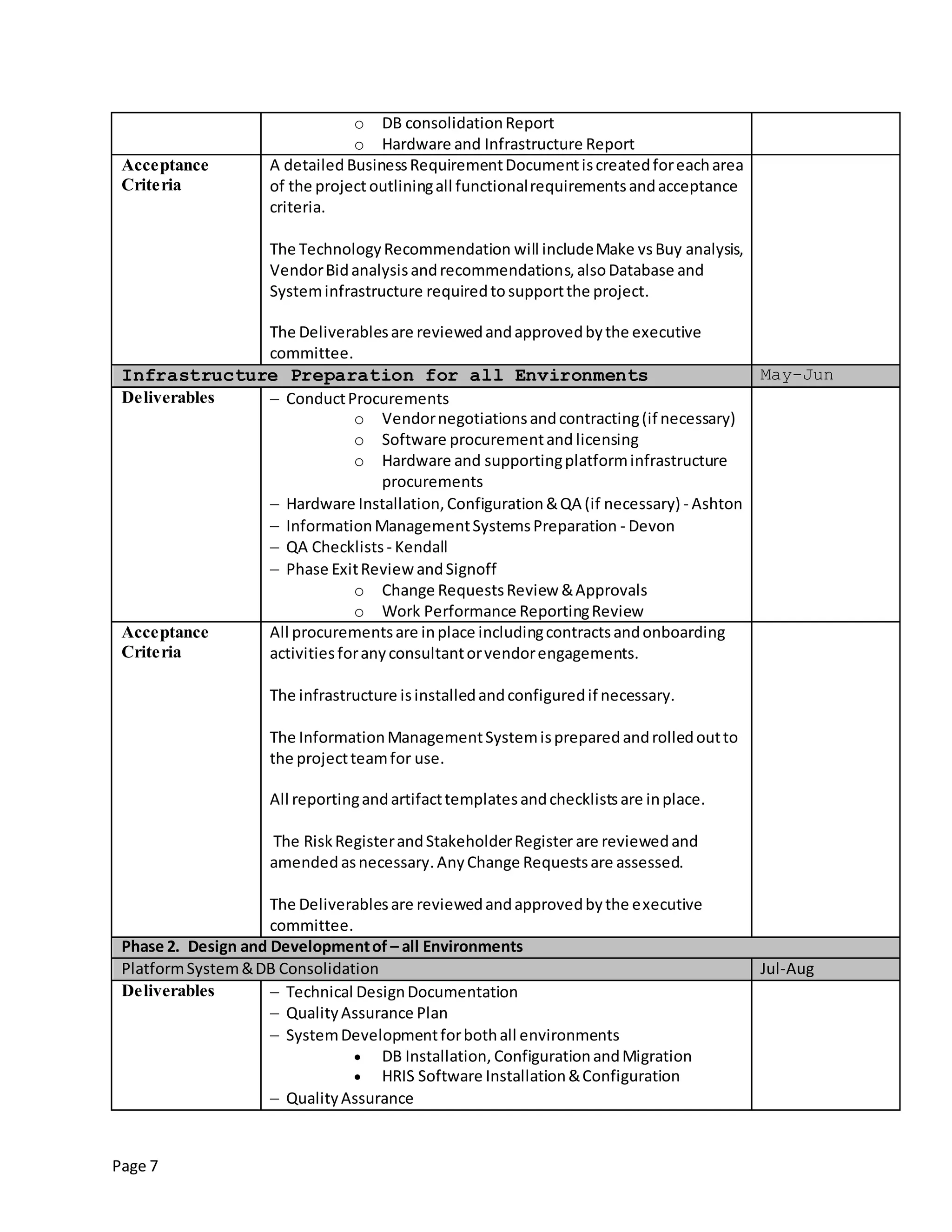 Page 7
o DB consolidationReport
o Hardware and Infrastructure Report
Acceptance
Criteria
A detailed BusinessRequirementDocumentiscreatedforeacharea
of the project outliningall functionalrequirementsandacceptance
criteria.
The TechnologyRecommendation will includeMake vsBuy analysis,
VendorBidanalysisandrecommendations, alsoDatabase and
Systeminfrastructure requiredtosupportthe project.
The Deliverablesare reviewedandapprovedbythe executive
committee.
Infrastructure Preparation for all Environments May-Jun
Deliverables  ConductProcurements
o Vendornegotiationsandcontracting(if necessary)
o Software procurementand licensing
o Hardware and supportingplatforminfrastructure
procurements
 Hardware Installation,Configuration&QA (if necessary) - Ashton
 InformationManagementSystemsPreparation - Devon
 QA Checklists - Kendall
 Phase ExitReview andSignoff
o Change RequestsReview &Approvals
o Work Performance ReportingReview
Acceptance
Criteria
All procurementsare inplace includingcontractsandonboarding
activitiesforanyconsultantorvendorengagements.
The infrastructure isinstalledandconfiguredif necessary.
The InformationManagementSystemispreparedandrolledoutto
the projectteamfor use.
All reportingandartifacttemplatesandchecklistsare inplace.
The RiskRegisterandStakeholderRegister are reviewedand
amended asnecessary.AnyChange Requestsare assessed.
The Deliverablesare reviewedandapprovedbythe executive
committee.
Phase 2. Design and Developmentof – all Environments
PlatformSystem&DB Consolidation Jul-Aug
Deliverables  Technical DesignDocumentation
 QualityAssurance Plan
 SystemDevelopmentforbothall environments
 DB Installation, ConfigurationandMigration
 HRIS Software Installation&Configuration
 QualityAssurance
 