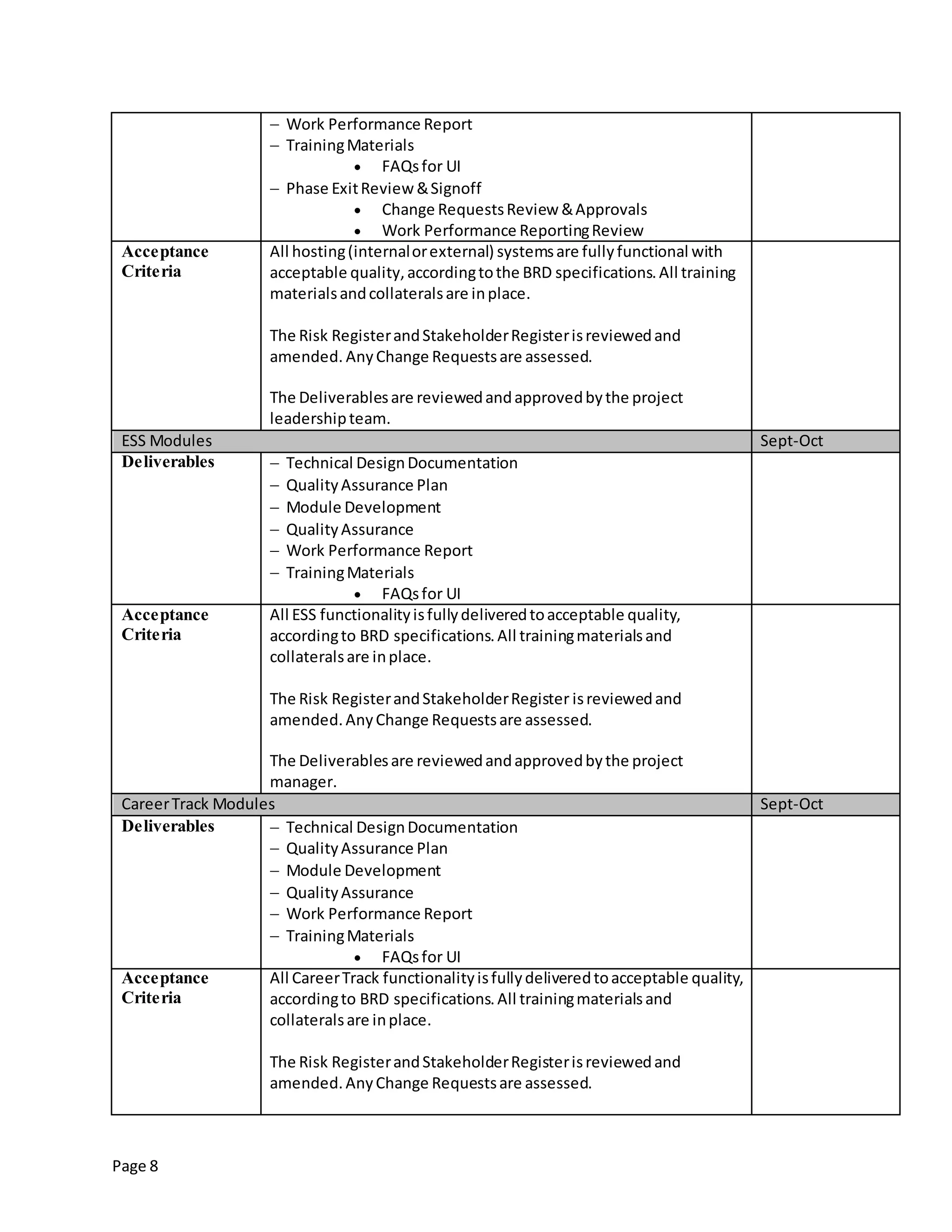Page 8
 Work Performance Report
 TrainingMaterials
 FAQsfor UI
 Phase ExitReview &Signoff
 Change RequestsReview &Approvals
 Work Performance ReportingReview
Acceptance
Criteria
All hosting(internalorexternal) systemsare fullyfunctional with
acceptable quality,accordingtothe BRD specifications.All training
materialsandcollateralsare inplace.
The Risk RegisterandStakeholderRegisterisreviewedand
amended. AnyChange Requestsare assessed.
The Deliverablesare reviewedandapprovedbythe project
leadershipteam.
ESS Modules Sept-Oct
Deliverables  Technical DesignDocumentation
 QualityAssurance Plan
 Module Development
 QualityAssurance
 Work Performance Report
 TrainingMaterials
 FAQsfor UI
Acceptance
Criteria
All ESS functionalityisfullydeliveredtoacceptable quality,
accordingto BRD specifications.All trainingmaterialsand
collateralsare inplace.
The Risk RegisterandStakeholderRegister isreviewedand
amended.AnyChange Requestsare assessed.
The Deliverablesare reviewedandapprovedbythe project
manager.
CareerTrack Modules Sept-Oct
Deliverables  Technical DesignDocumentation
 QualityAssurance Plan
 Module Development
 QualityAssurance
 Work Performance Report
 TrainingMaterials
 FAQsfor UI
Acceptance
Criteria
All CareerTrack functionalityisfullydeliveredtoacceptable quality,
accordingto BRD specifications.All trainingmaterialsand
collateralsare inplace.
The Risk RegisterandStakeholderRegisterisreviewedand
amended.AnyChange Requestsare assessed.
 