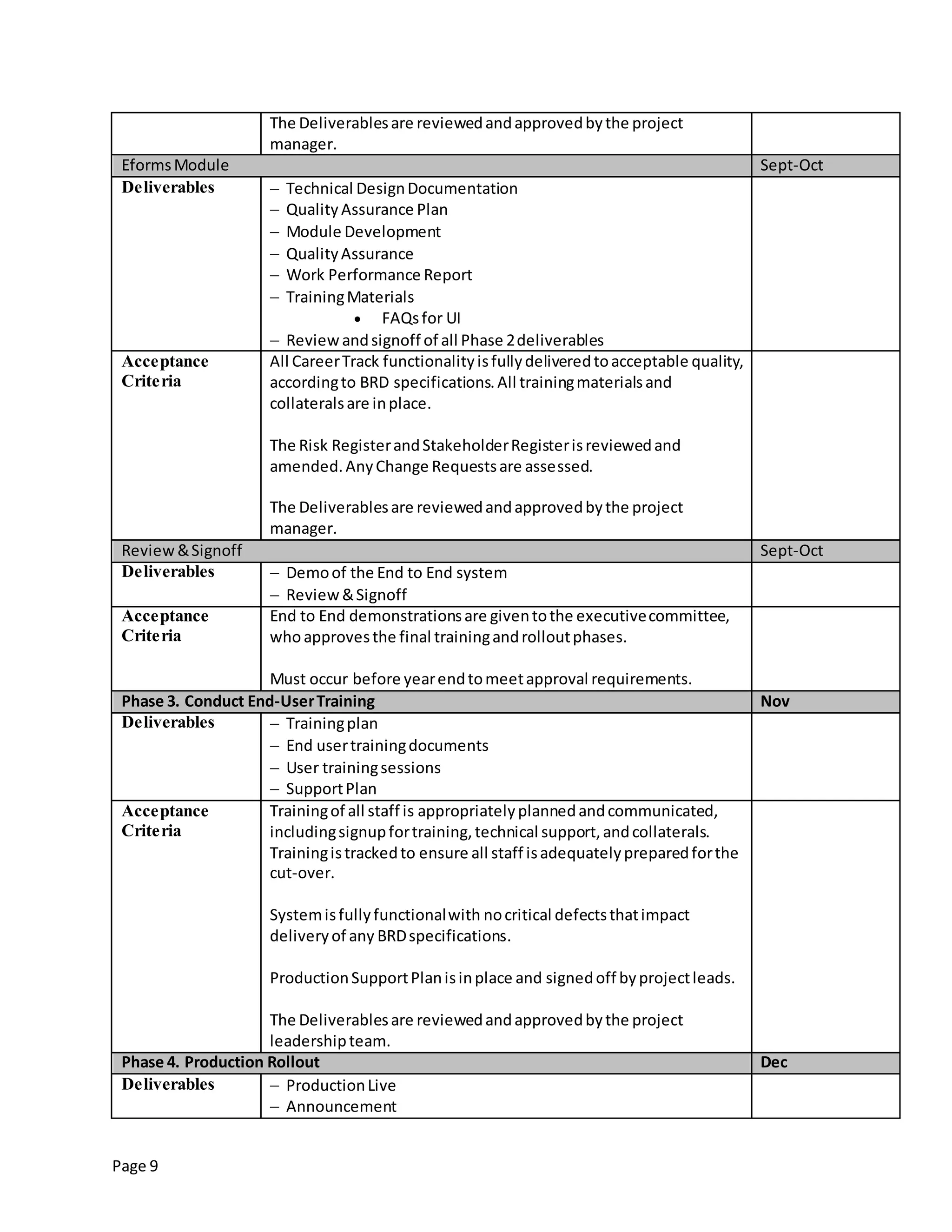 Page 9
The Deliverablesare reviewedandapprovedbythe project
manager.
EformsModule Sept-Oct
Deliverables  Technical DesignDocumentation
 Quality Assurance Plan
 Module Development
 QualityAssurance
 Work Performance Report
 TrainingMaterials
 FAQsfor UI
 Reviewandsignoff of all Phase 2deliverables
Acceptance
Criteria
All CareerTrack functionalityisfullydeliveredtoacceptable quality,
accordingto BRD specifications.All trainingmaterialsand
collateralsare inplace.
The Risk RegisterandStakeholderRegisterisreviewedand
amended.AnyChange Requestsare assessed.
The Deliverablesare reviewedandapprovedbythe project
manager.
Review&Signoff Sept-Oct
Deliverables  Demoof the End to End system
 Review&Signoff
Acceptance
Criteria
End to End demonstrationsare giventothe executivecommittee,
whoapprovesthe final trainingandrolloutphases.
Must occur before yearendtomeetapproval requirements.
Phase 3. Conduct End-UserTraining Nov
Deliverables  Trainingplan
 End usertrainingdocuments
 User trainingsessions
 SupportPlan
Acceptance
Criteria
Trainingof all staff is appropriatelyplannedandcommunicated,
includingsignupfortraining,technical support,andcollaterals.
Trainingistrackedto ensure all staff isadequatelypreparedforthe
cut-over.
Systemisfullyfunctionalwith nocritical defectsthatimpact
deliveryof any BRDspecifications.
ProductionSupportPlanisinplace and signedoff byprojectleads.
The Deliverablesare reviewedandapprovedbythe project
leadershipteam.
Phase 4. Production Rollout Dec
Deliverables  ProductionLive
 Announcement
 