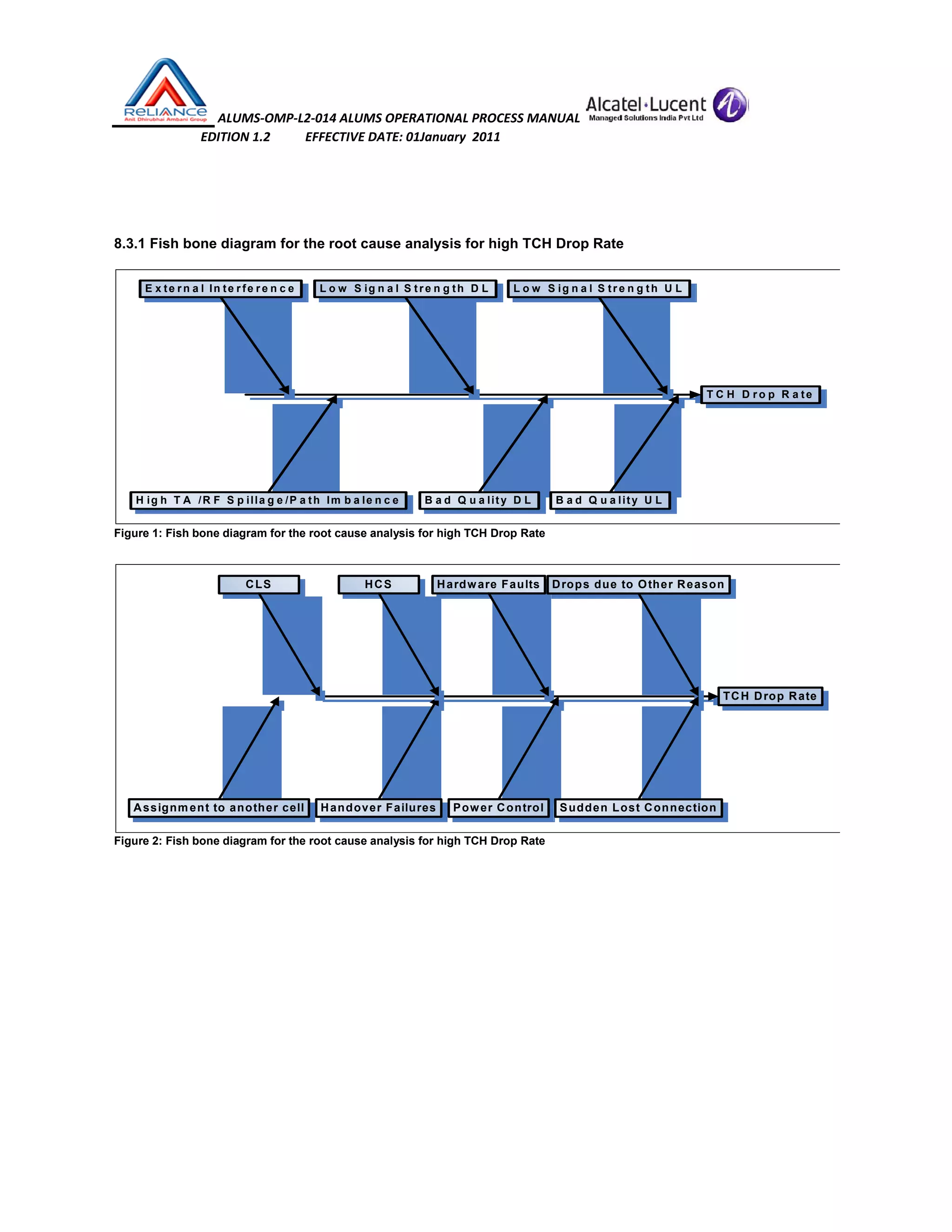  ALUMS‐OMP‐L2‐014 ALUMS OPERATIONAL PROCESS MANUAL   
                            EDITION 1.2           EFFECTIVE DATE: 01January  2011 
 
 
8.3.1 Fish bone diagram for the root cause analysis for high TCH Drop Rate
Figure 1: Fish bone diagram for the root cause analysis for high TCH Drop Rate
Figure 2: Fish bone diagram for the root cause analysis for high TCH Drop Rate
T C H D r o p R a te
L o w S ig n a l S tr e n g th D L L o w S ig n a l S tr e n g th U L
B a d Q u a lity D L B a d Q u a lity U LH ig h T A /R F S p illa g e /P a th Im b a le n c e
E x te r n a l In te r fe r e n c e
TCH Drop Rate
Hardware Faults Drops due to Other Reason
Power Control Sudden Lost ConnectionHandover Failures
HCSCLS
Assignment to another cell
 