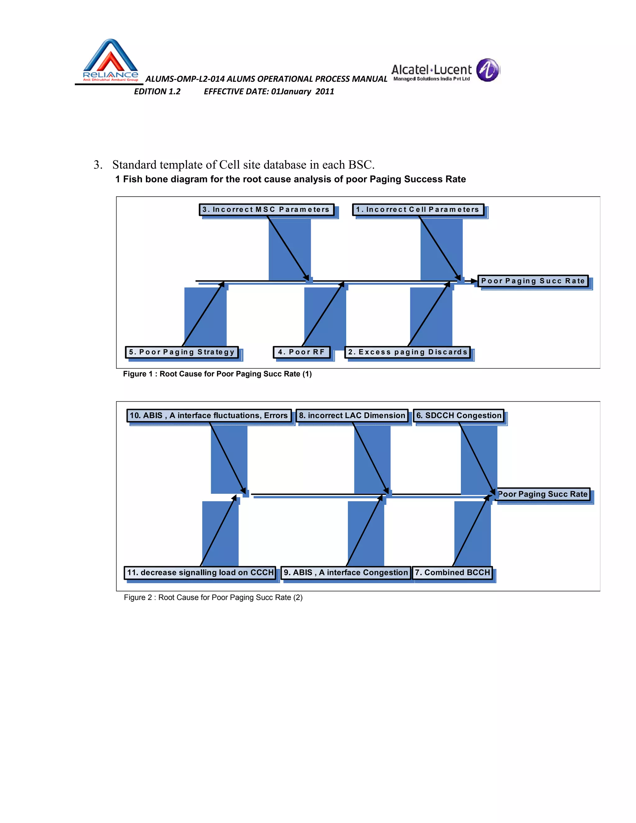  ALUMS‐OMP‐L2‐014 ALUMS OPERATIONAL PROCESS MANUAL   
                            EDITION 1.2           EFFECTIVE DATE: 01January  2011 
 
 
3. Standard template of Cell site database in each BSC.
1 Fish bone diagram for the root cause analysis of poor Paging Success Rate
Figure 1 : Root Cause for Poor Paging Succ Rate (1)
Figure 2 : Root Cause for Poor Paging Succ Rate (2)
P o o r P a g in g S u c c R a te
1 . In c o rre c t C e ll P a ra m e te rs
4 . P o o r R F 2 . E x c e s s p a g in g D is c a rd s
3 . In c o rre c t M S C P a ra m e te rs
5 . P o o r P a g in g S tra te g y
Poor Paging Succ Rate
8. incorrect LAC Dimension 6. SDCCH Congestion
9. ABIS , A interface Congestion 7. Combined BCCH
10. ABIS , A interface fluctuations, Errors
11. decrease signalling load on CCCH
 