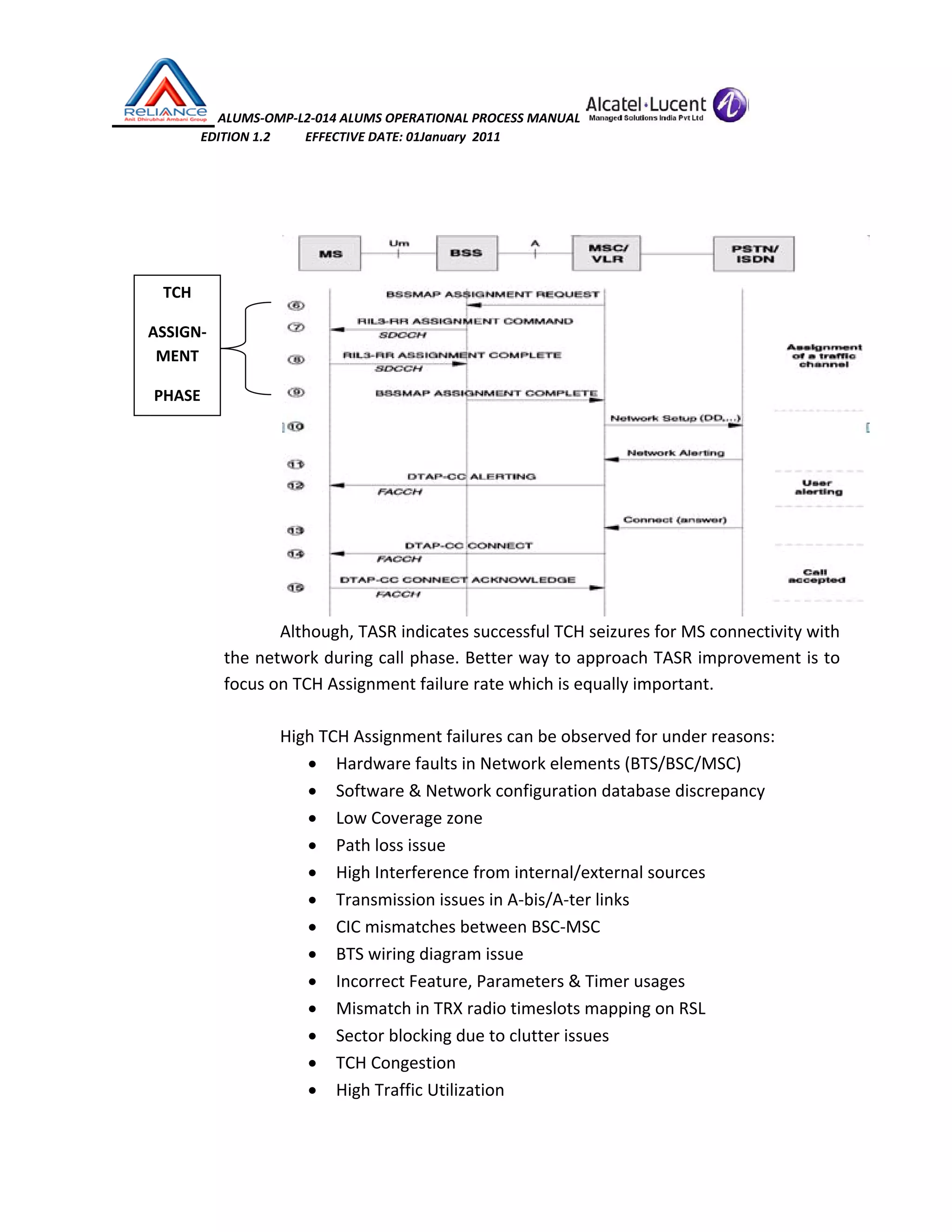  ALUMS‐OMP‐L2‐014 ALUMS OPERATIONAL PROCESS MANUAL   
                            EDITION 1.2           EFFECTIVE DATE: 01January  2011 
 
 
 
Although, TASR indicates successful TCH seizures for MS connectivity with 
the network during call phase. Better way to approach TASR improvement is to 
focus on TCH Assignment failure rate which is equally important.  
 
High TCH Assignment failures can be observed for under reasons: 
• Hardware faults in Network elements (BTS/BSC/MSC) 
• Software & Network configuration database discrepancy 
• Low Coverage zone 
• Path loss issue  
• High Interference from internal/external sources 
• Transmission issues in A‐bis/A‐ter links 
• CIC mismatches between BSC‐MSC 
• BTS wiring diagram issue 
• Incorrect Feature, Parameters & Timer usages 
• Mismatch in TRX radio timeslots mapping on RSL 
• Sector blocking due to clutter issues 
• TCH Congestion 
• High Traffic Utilization 
TCH 
ASSIGN‐
MENT 
PHASE 
 