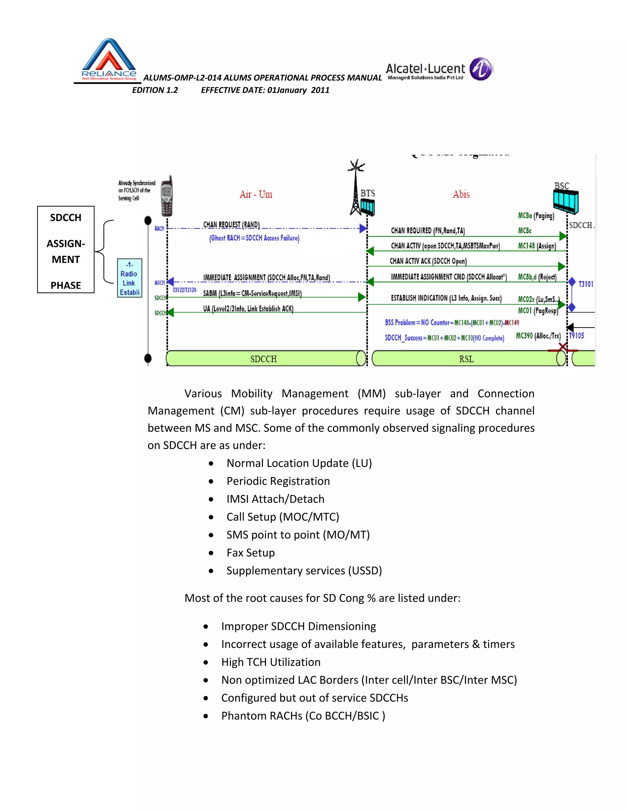  ALUMS‐OMP‐L2‐014 ALUMS OPERATIONAL PROCESS MANUAL   
                            EDITION 1.2           EFFECTIVE DATE: 01January  2011 
 
 
 
 
Various  Mobility  Management  (MM)  sub‐layer  and  Connection 
Management  (CM)  sub‐layer  procedures  require  usage  of  SDCCH  channel 
between MS and MSC. Some of the commonly observed signaling procedures 
on SDCCH are as under: 
• Normal Location Update (LU) 
• Periodic Registration 
• IMSI Attach/Detach 
• Call Setup (MOC/MTC) 
• SMS point to point (MO/MT) 
• Fax Setup 
• Supplementary services (USSD) 
Most of the root causes for SD Cong % are listed under: 
• Improper SDCCH Dimensioning 
• Incorrect usage of available features,  parameters & timers 
• High TCH Utilization  
• Non optimized LAC Borders (Inter cell/Inter BSC/Inter MSC) 
• Configured but out of service SDCCHs 
• Phantom RACHs (Co BCCH/BSIC ) 
SDCCH 
ASSIGN‐
MENT 
PHASE
 