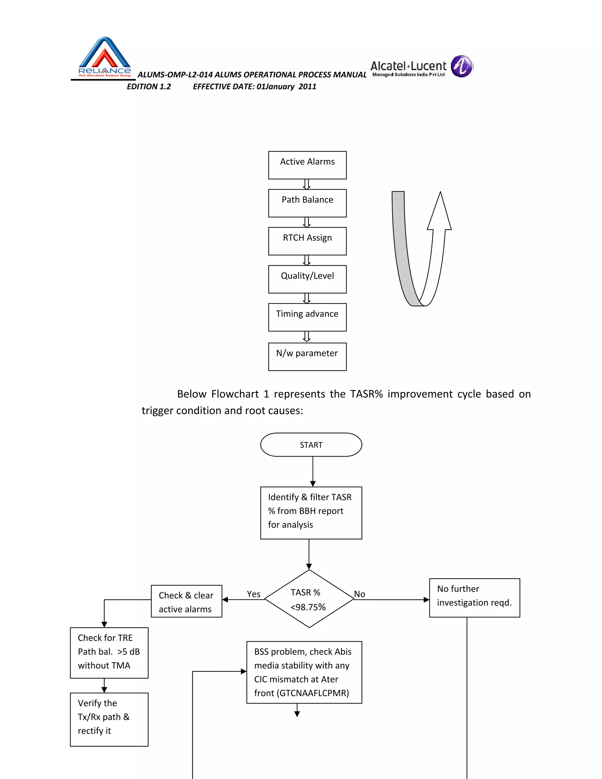  ALUMS‐OMP‐L2‐014 ALUMS OPERATIONAL PROCESS MANUAL   
                            EDITION 1.2           EFFECTIVE DATE: 01January  2011 
 
 
 
 
 
 
 
 
 
 
 
Below  Flowchart  1  represents  the TASR%  improvement  cycle  based  on 
trigger condition and root causes: 
 
 
 
 
 
                                                                      
                                                                  Yes                                   No 
                                                          
               
 
 
START 
Identify & filter TASR 
% from BBH report 
for analysis 
TASR % 
<98.75%
No further 
investigation reqd. 
Check & clear 
active alarms 
Check for TRE 
Path bal.  >5 dB 
without TMA 
Verify the 
Tx/Rx path & 
rectify it 
Active Alarms
Path Balance
RTCH Assign
Quality/Level
Timing advance
N/w parameter 
BSS problem, check Abis 
media stability with any 
CIC mismatch at Ater 
front (GTCNAAFLCPMR) 
 