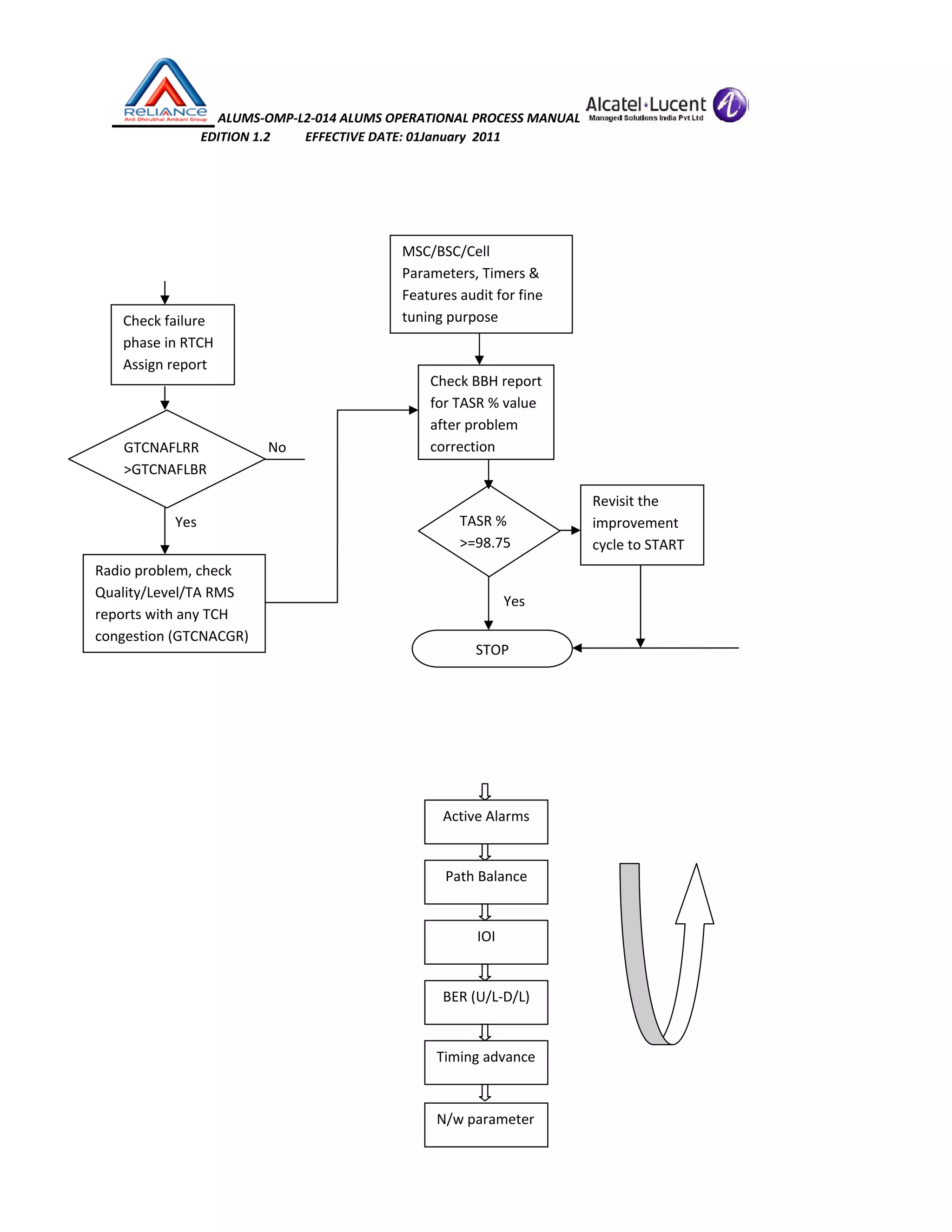  ALUMS‐OMP‐L2‐014 ALUMS OPERATIONAL PROCESS MANUAL   
                            EDITION 1.2           EFFECTIVE DATE: 01January  2011 
 
 
 
 
 
 
 
                                     No 
      
               Yes 
 
                                                     Yes 
 
 
 
 
 
 
 
 
 
 
 
 
STOP
Check failure 
phase in RTCH 
Assign report 
Check BBH report 
for TASR % value 
after problem 
correction 
TASR % 
>=98.75
Active Alarms
Path Balance
IOI
BER (U/L‐D/L)
Timing advance
N/w parameter 
GTCNAFLRR 
>GTCNAFLBR 
Radio problem, check 
Quality/Level/TA RMS 
reports with any TCH 
congestion (GTCNACGR) 
Revisit the 
improvement 
cycle to START 
MSC/BSC/Cell 
Parameters, Timers & 
Features audit for fine 
tuning purpose  
 