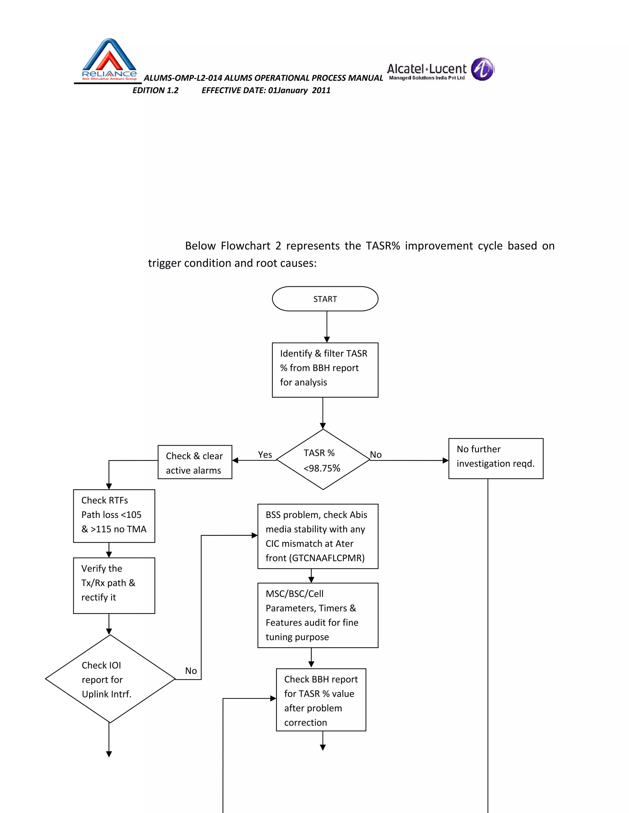  ALUMS‐OMP‐L2‐014 ALUMS OPERATIONAL PROCESS MANUAL   
                            EDITION 1.2           EFFECTIVE DATE: 01January  2011 
 
 
 
 
 
Below  Flowchart  2  represents  the TASR%  improvement  cycle  based  on 
trigger condition and root causes: 
 
 
 
 
 
                                                                      
                                                                  Yes                                   No 
                                                          
               
 
 
 
 
 
No 
 
                                      
START 
Identify & filter TASR 
% from BBH report 
for analysis 
TASR % 
<98.75%
No further 
investigation reqd. 
Check & clear 
active alarms 
Check RTFs 
Path loss <105 
& >115 no TMA 
Check BBH report 
for TASR % value 
after problem 
correction 
Verify the 
Tx/Rx path & 
rectify it 
Check IOI 
report for 
Uplink Intrf. 
BSS problem, check Abis 
media stability with any 
CIC mismatch at Ater 
front (GTCNAAFLCPMR) 
MSC/BSC/Cell 
Parameters, Timers & 
Features audit for fine 
tuning purpose  
 